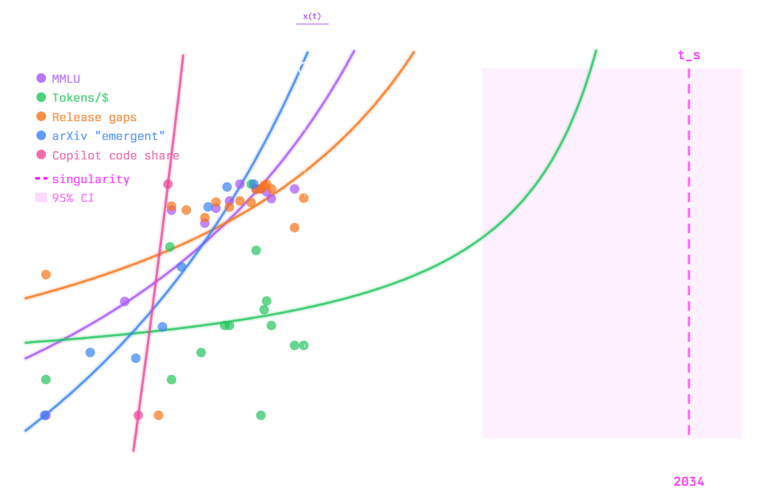 工程師運用模型預測,AI 脫離人類社會可控範圍的奇點將發生在 2034 年 7 月 18 日上午 10 點 52 分
