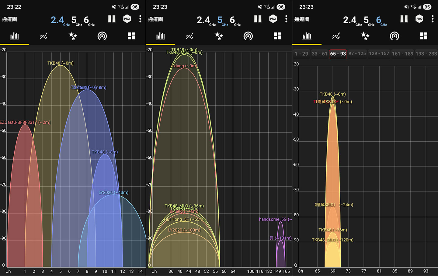 測速點 A 的 2.4GHz 訊號強度（圖左）約 -26 dBm，5GHz 訊號強度（圖中）約 -21 dBm，6GHz 訊號強度（圖右）約 -32 dBm。