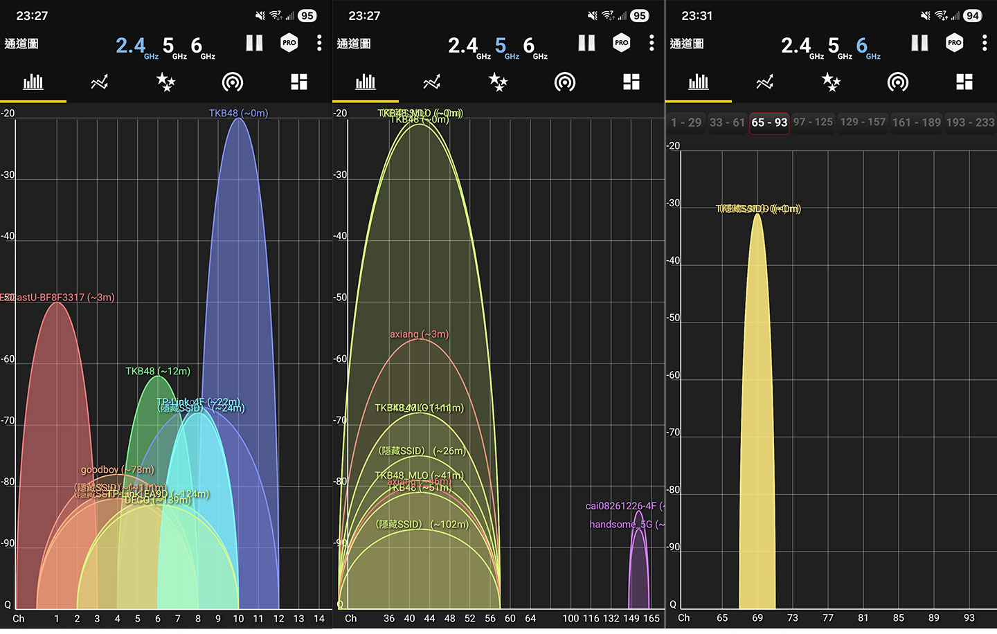 測速點 C 的 2.4GHz 訊號強度（圖左）約 -20 dBm，5GHz 訊號強度（圖中）約 -21 dBm，6GHz 訊號強度（圖右）約 -31 dBm。