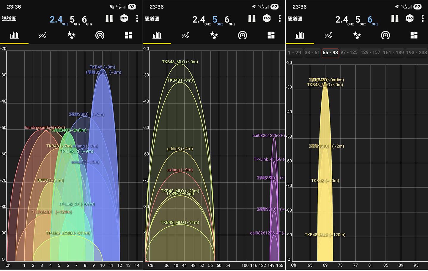 測速點 E 的 2.4GHz 訊號強度（圖左）約 -28 dBm，5GHz 訊號強度（圖中）約 -25 dBm，6GHz 訊號強度（圖右）約 -27 dBm。