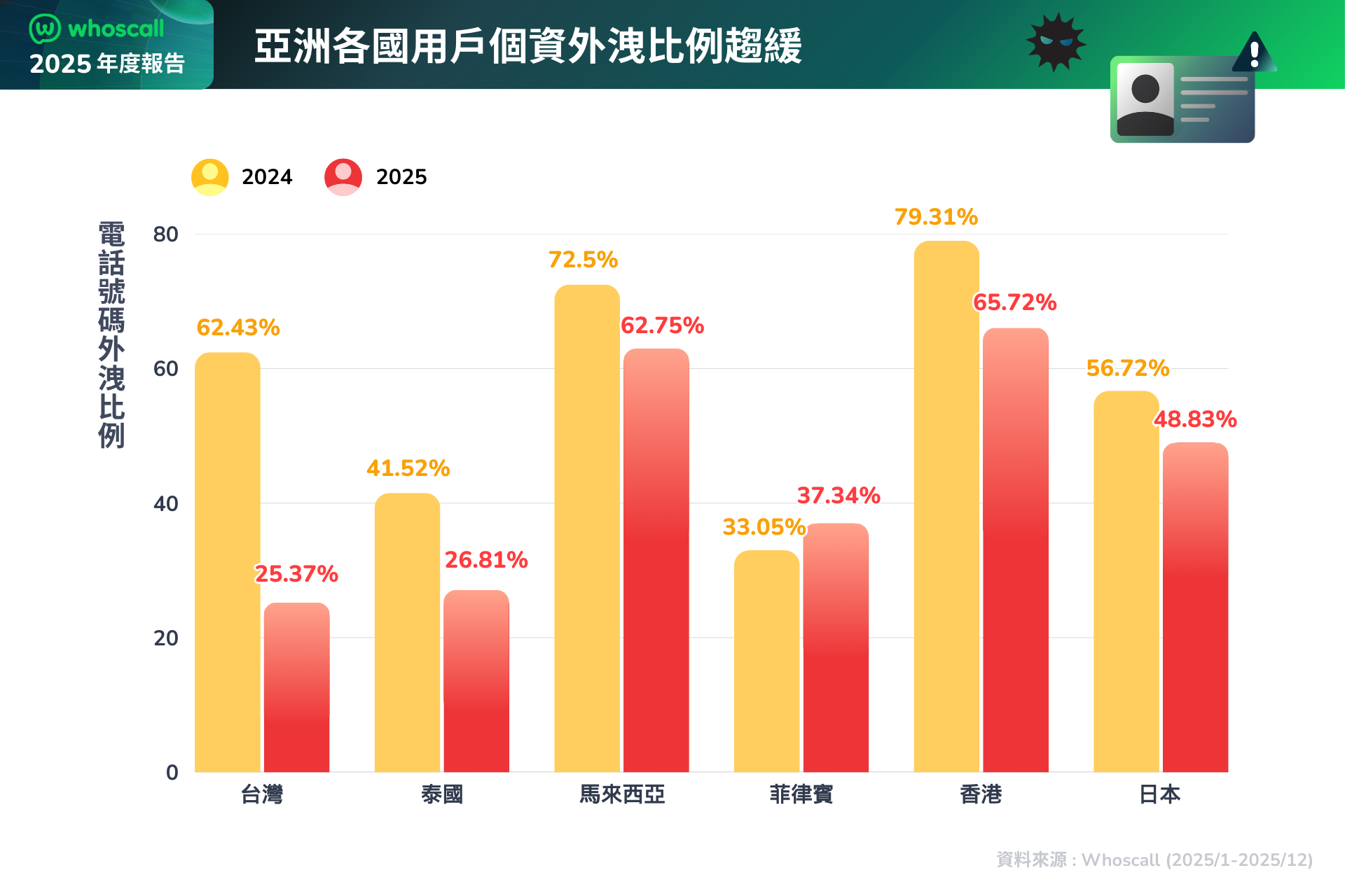 「一接就掛」為詐騙探路！Whoscall 揭 2025 防詐警訊：惡意軟體下載連結氾濫、詐貸簡訊佔大宗