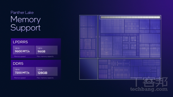 Panther Lake 支援 128GB DDR5 或 96GB LPDDR5 等記憶體，不像 Lunar Lake 將記憶體直接封裝在處理器，給予筆電廠商更多選擇規格、物料的彈性。
