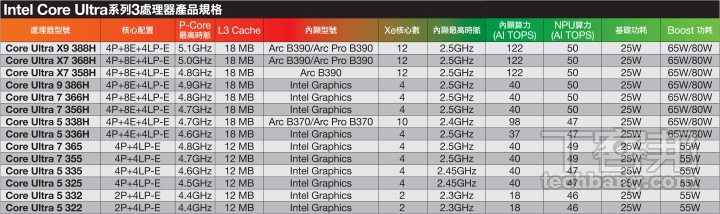 Intel Panther Lake Core Ultra 3重磅登場！18A製程打造AI PC新霸主，超狂續航、遊戲效能雙突破！