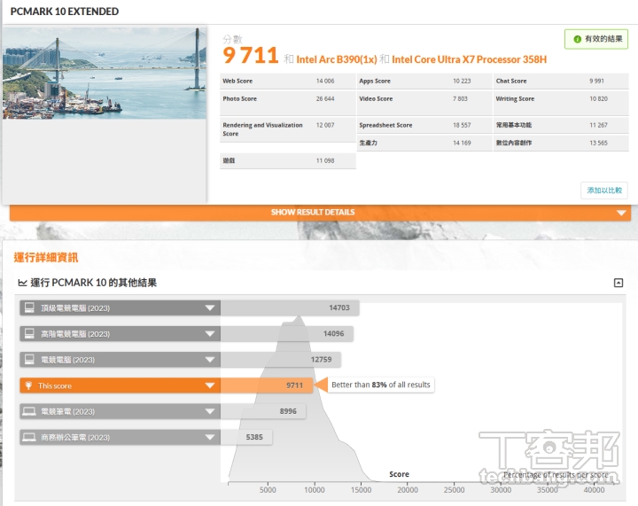 PCMark 10 Extended 是較完整的測試模式下，也以遊戲測試 GPU 和 CPU 性能，在此總分獲得 9,711 分，已可滿足專業工作使用需求，其細項成績為一般電腦工作 11,267 分、生產力 14,169 分、數位內容創作 13,565 分、遊戲 11,098 分。