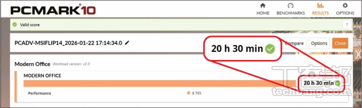 在 PCMark 10 Modern Office 是模擬一般日常辦公室使用情境，在螢幕亮度最高的情況下續航力已達 20 小時 30 分鐘。