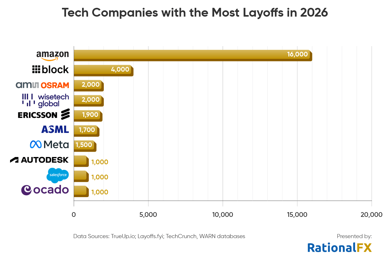 2026 科技業裁員海嘯狂襲！首季逾 4.5 萬人丟飯碗，AI 轉型成最大殺手？