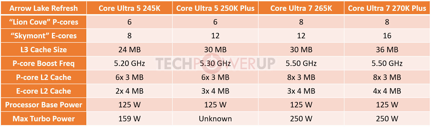 英特爾 Arrow Lake 新旗艦意外現身！Core Ultra 7 270K Plus 規格曝光，最強 i9 傳遭砍單？