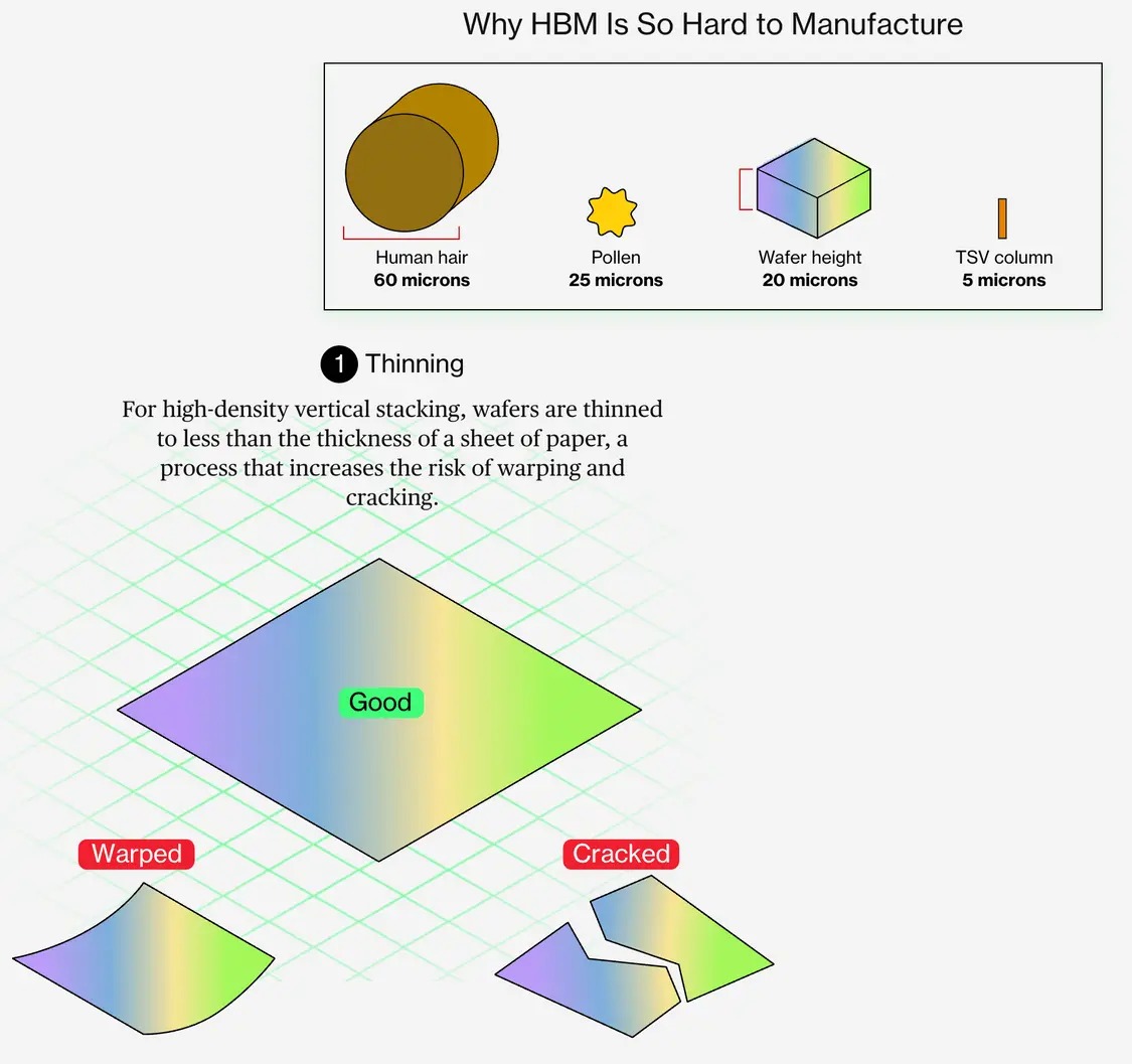 為何 AI 越火紅，你的手機和電腦就越貴？