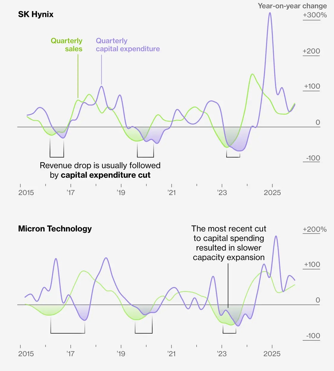 為何 AI 越火紅，你的手機和電腦就越貴？