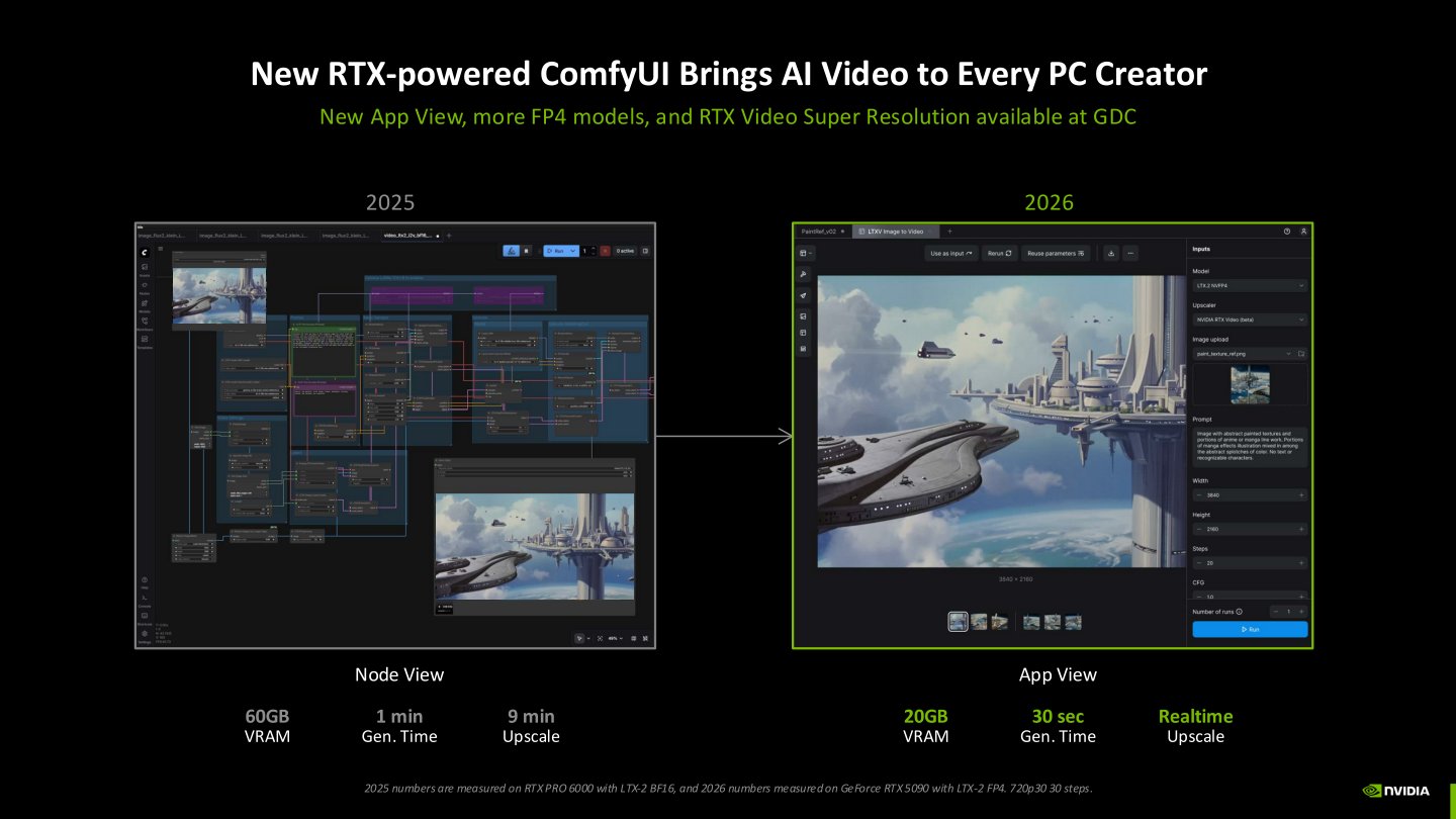 NVIDIA透過更新ComfyUI AI工具軟體提供簡化的App View，整合RTX Video Super Resolution，能夠即時提升輸出影片的解析度。