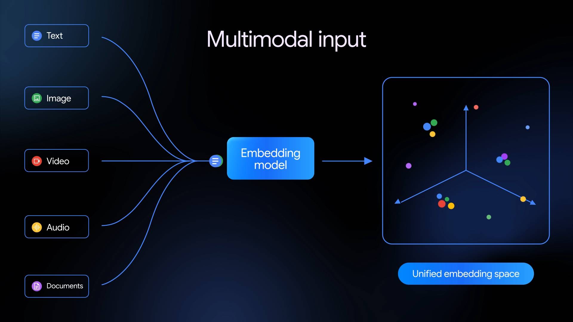 Google 推出首款 Gemini Embedding 2 多模態嵌入模型，AI 理解力再進化