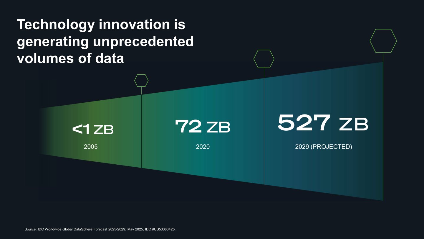 隨著科技的發展，每年全球產升的資料量從2005的小於1 ZB，到2020年成長至72 ZB，估計2030年將達到527 ZB。（1 ZB = 1,073,741,824 TB）