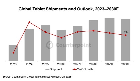 2025 年第四季平板電腦出貨量小幅下修，受記憶體成本上升影響將調整中階與入門產品策略