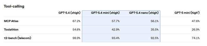 OpenAI 發表 GPT-5.4 mini 與 nano：效能逼近旗艦、成本大降，小模型協作時代來臨