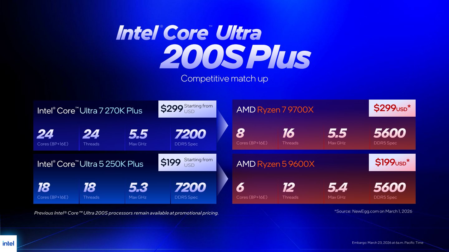 Core Ultra 7 270K Plus與Core Ultra 5 250K Plus的定價下殺至美金299與199元，與AMD Ryzen 7 9700X、Ryzen 5 9600X的市場實價接近。。