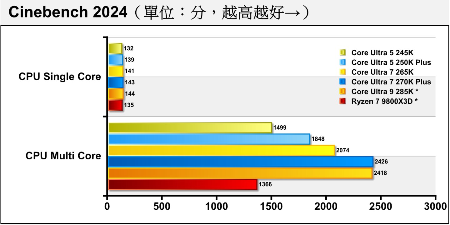 Cinebench 2024處理器渲染測試負載比較重，Core Ultra 7 270K Plus的多核心表現追平Core Ultra 9 285K*，並且領先Core Ultra 7 265K約16.98%。