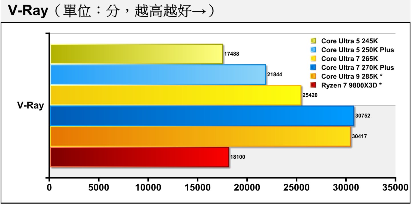 V-Ray光線追蹤渲染測試只有多核心項目，Core Ultra 7 270K Plus依然輕鬆拿下冠軍。