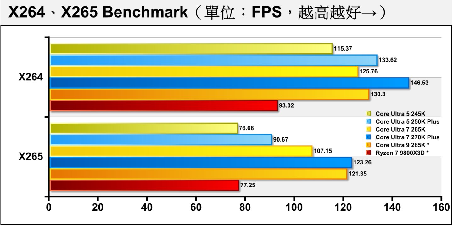 x264與x265 Benchmark軟體編碼影片轉檔測試的情況，Core Ultra 7 270K Plus的表現優於Core Ultra 9 285K*。