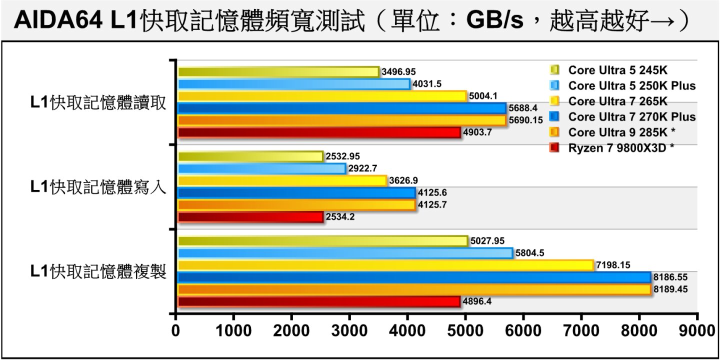 在L1快取記憶體頻寬部分，於Core Ultra 7 270K Plus的表現與Core Ultra 9 285K*差不多，而Core Ultra 5 250K Plus則能大幅領先Core Ultra 5 245K。