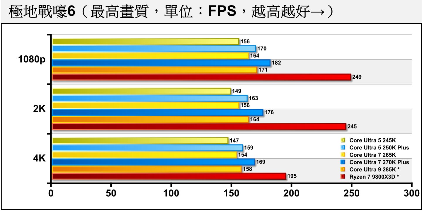《極地戰嚎6》由於繪圖負擔較低，對處理器的效能較為敏感，表現由Ryzen 7 9800X3D一枝獨秀。若單看Intel陣營，Core Ultra 7 270K Plus在3個解析度分別領先Core Ultra 9 285K*約6.14%、7.34%、6.65%。