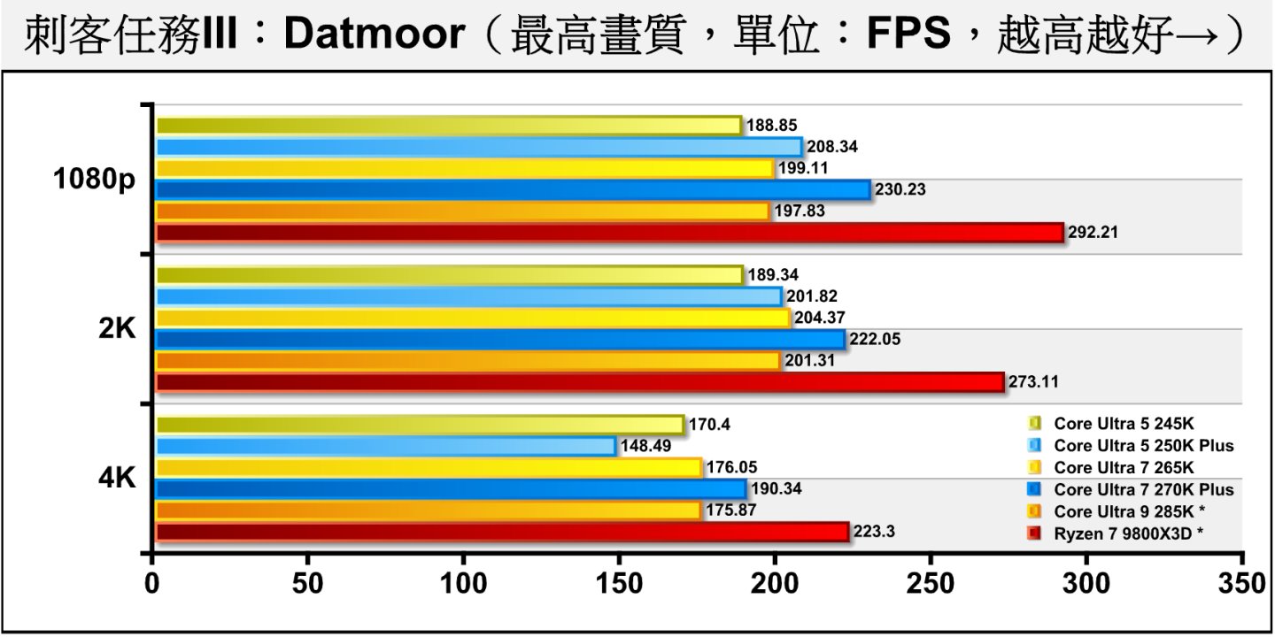 《刺客任務III》Dartmoor（達特穆爾）測試項目則包含許多槍枝射擊與爆炸效果，充滿物理與粒子模擬，對處理器的要求比較高，Core Ultra 7 270K Plus落後Ryzen 7 9800X3D*的幅度擴大至21.21%、18.7%、14.76%。