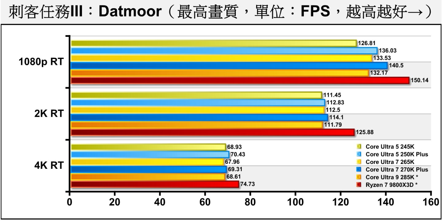《刺客任務III》Dartmoor開啟光線追蹤後，Core Ultra 7 270K Plus落後縮小至6.42%、9.36%、7.26%。