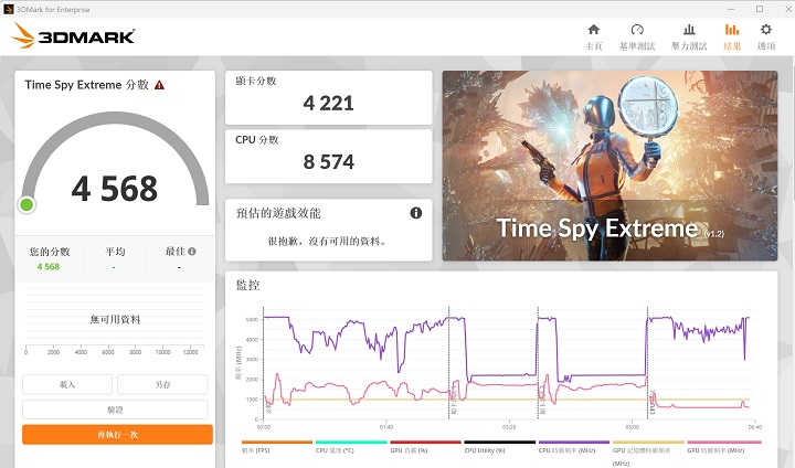 在 3DMark Time Spy Extreme 測試模式下，是模擬 DirectX 12 遊戲環境的測試條件，獲得 4,568 分。