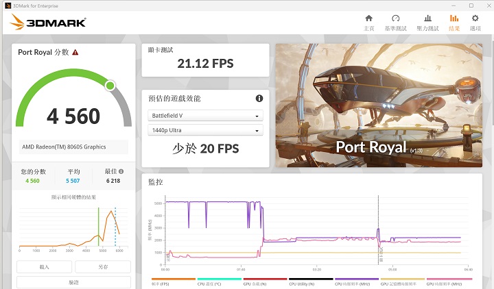 在 3DMark Port Royal 測試模式下，加入即時光影追蹤效果，獲得 4,560 分。