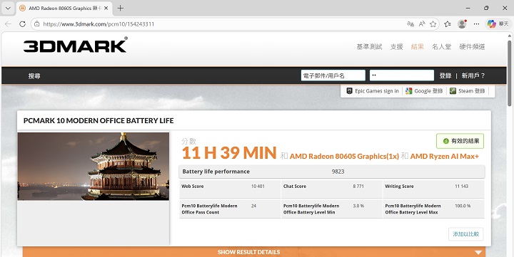 在 PCMark 10 Office 模式下，是模擬一般 Office 模式下使用情境，於螢幕亮度約 50% 下，續航力測得 11 小時 39 分鐘。