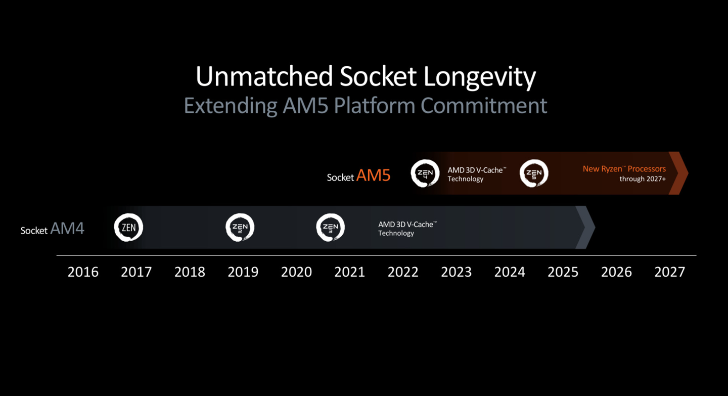 AMD玩家有福了！AM5平台官方掛保證「一樣長壽」！你的主機板可以戰很久！