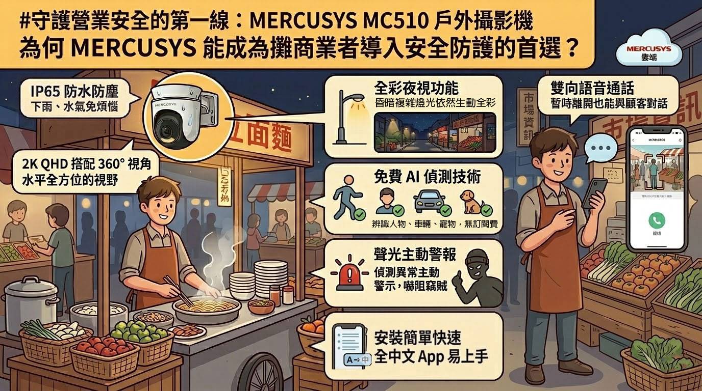 擺攤也要科技防護！MERCUSYS MC510 ⼾外、MC230 室內攝影機，成為市集老闆最放⼼的安全守⾨員！