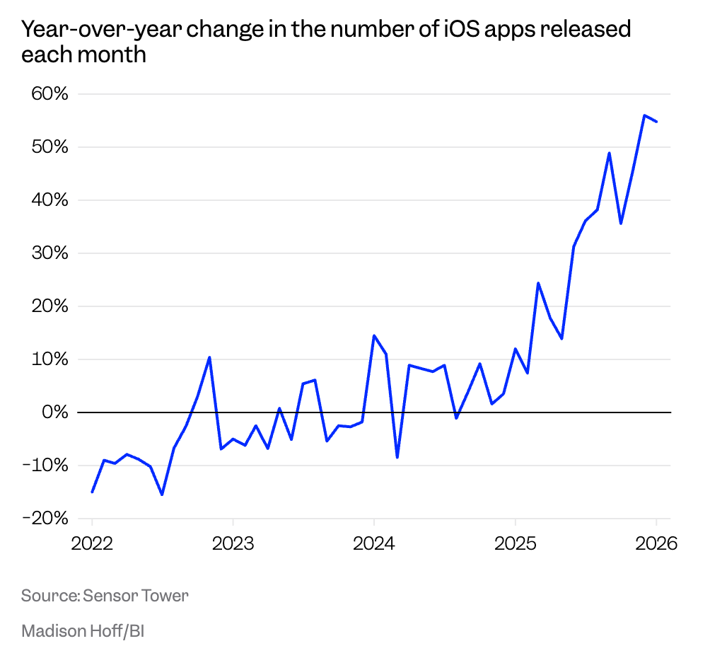 「Vibe Coding」爆紅！大量生成的 App 塞爆 Apple 審核機制，開發者恐面臨更嚴格把關