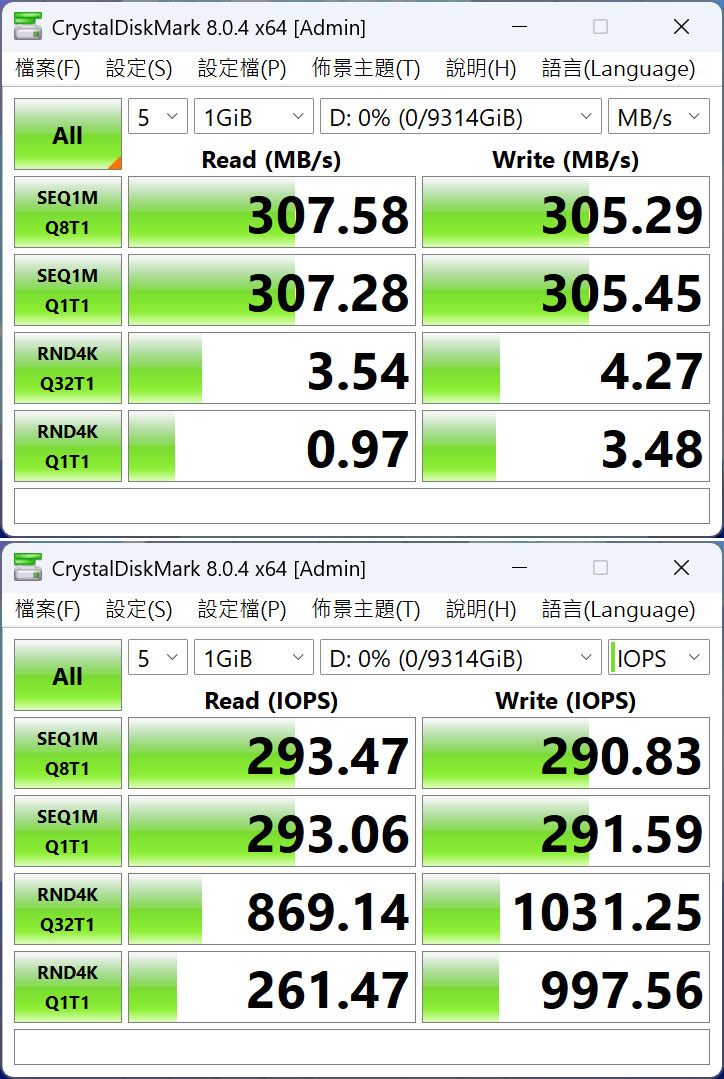 透過 CrystalDiskMark 實測的循序讀取可達 307.58 MB/s、循序寫入可達 305.29 MB/s；在隨機存取方面，Random 4K 讀取可達 896.14 IOPS、Random 4K 寫入可達 1031.25 IOPS。 ▲ 透過 ATTO Disk Benchmark 實測，S300 AI 讀寫速度均達到 290 MB/s 以上，隨機存取速度方面，在 4KB 下讀取可達 15.46K IO/s，寫入可達 13.40K IO/s。