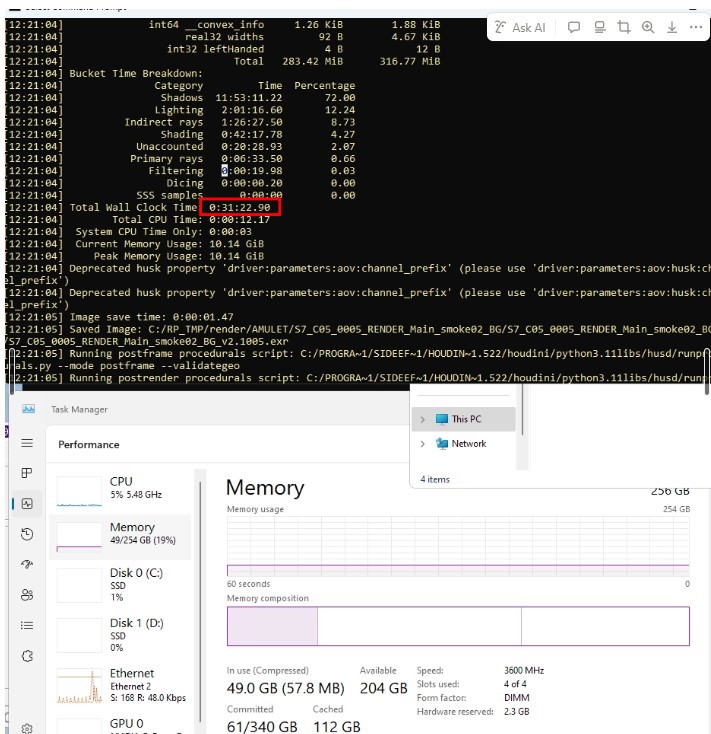 透過 Houdini 進行動畫場景特效煙霧圖層，使用他牌主機板時記憶體運行 3600MHz 的情況下，花費 31 分 22 秒完成運算。