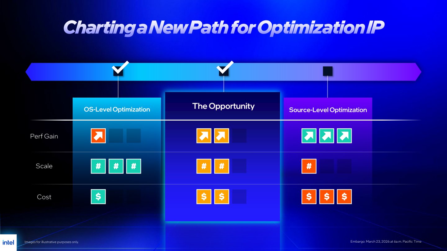 系統層級最佳化的成本較低，但效益較差，反之原始碼層級最佳化的成本較高，效益也較高。Intel便考慮取得成本、效益居中的解決方案。