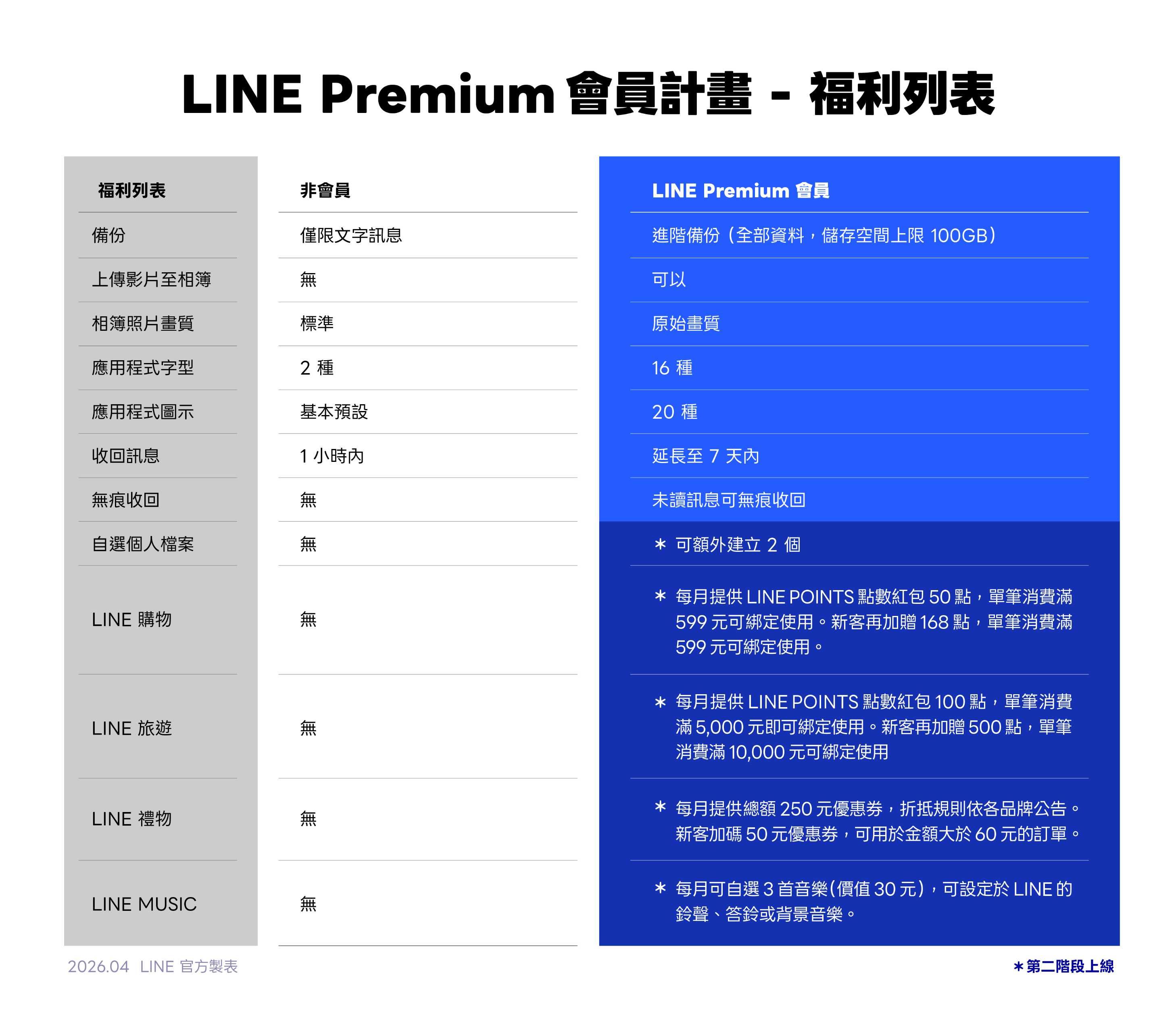 LINE Premium 第二階段上線，並預告將推「自選個人檔案」、能因應不同社交場合切換身分