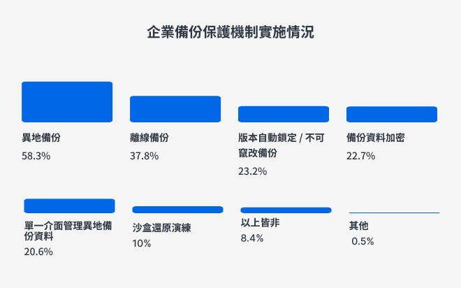 備份做了，還是被勒索軟體打趴？Synology 調查揭露台灣企業資料保護的三大盲點