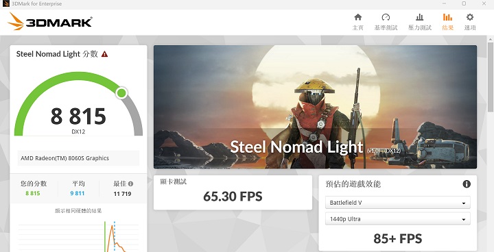 以 3DMark Steel Nomad Light 測試，場景支援 DirectX 12 與 Vulkan API，獲得 8,815 分。