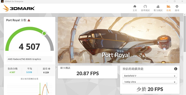 在 3DMark Port Royal 測試模式下，加入即時光影追蹤效果，獲得 4,507 分。