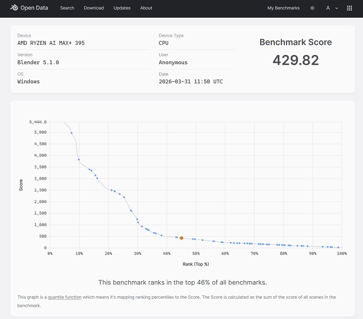 透過 3D 動畫創作軟體 Blender 進行效能測試，選定 Ryzen AI Max+ 395 處理器模擬渲染測試中獲得 429.82 分，效能排行在受測裝置中約前 46% 的位置。