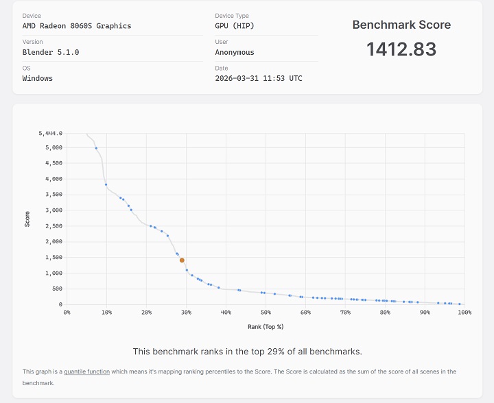 透過 3D 動畫創作軟體 Blender 進行效能測試，選定 AMD Radeon 8060S 顯示晶片模擬渲染測試中獲得 1,412.83 分，效能排行在受測裝置中約 29% 的位置。
