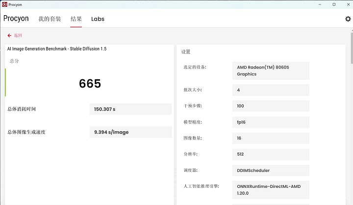 透過 UL Procyon AI Image Generation Benchmark 測試，這是基於 Stable Diffusion 模型，在 Stable Diffusion1.5 的測試模式中，測得約 665 分，圖像生成速度為一秒 9.394 張。