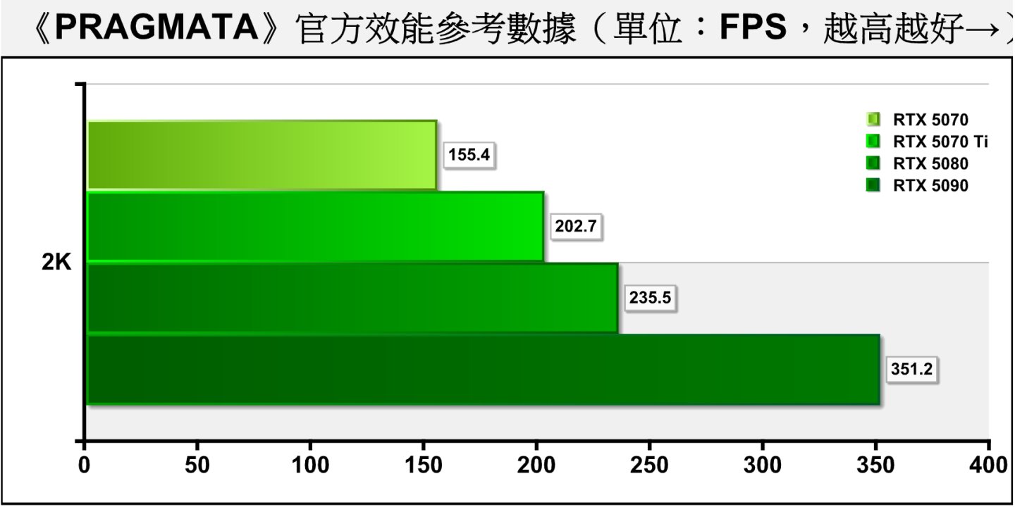 2K（2560 x 1440）解析度搭配DLSS 4平衡模式與4X多重畫格生成，GeForce RTX 5070能夠提供FPS超過150幀的效能。