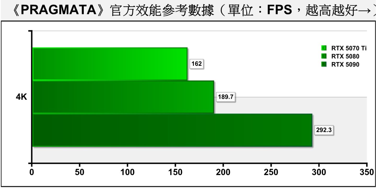4K（3840 x 2160）解析度搭配DLSS 4平衡模式與4X多重畫格生成，建議使用GeForce RTX 5070 Ti以上之顯示卡。