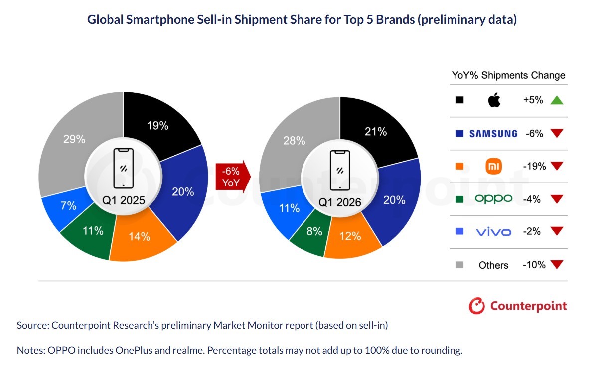 2026 年首季手機出貨受記憶體供應影響下滑，Apple 以 21% 市佔位居首位