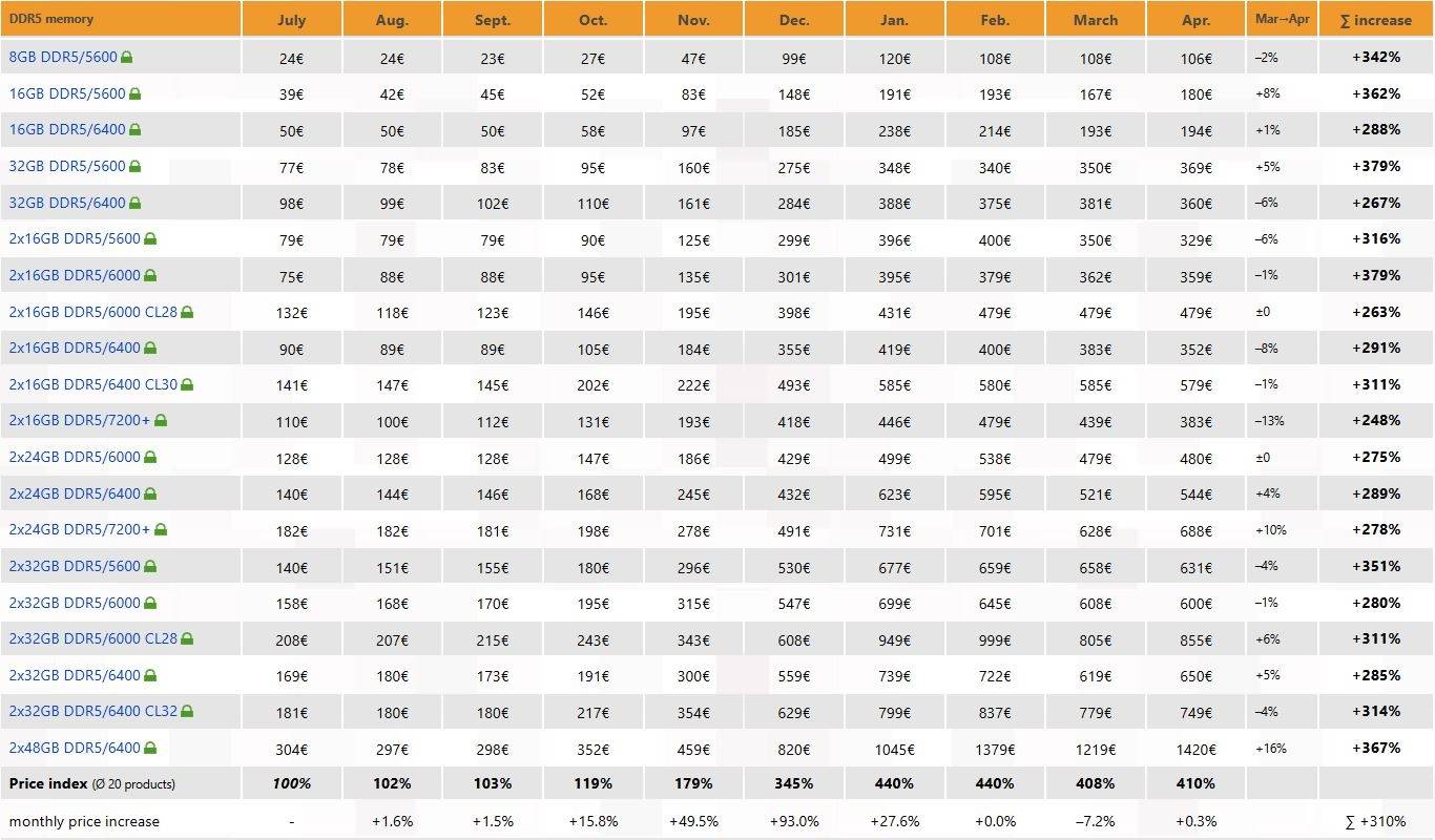 三月降價是幻覺！DDR5記憶體四月重啟狂漲，AI搶貨讓玩家哭慘了