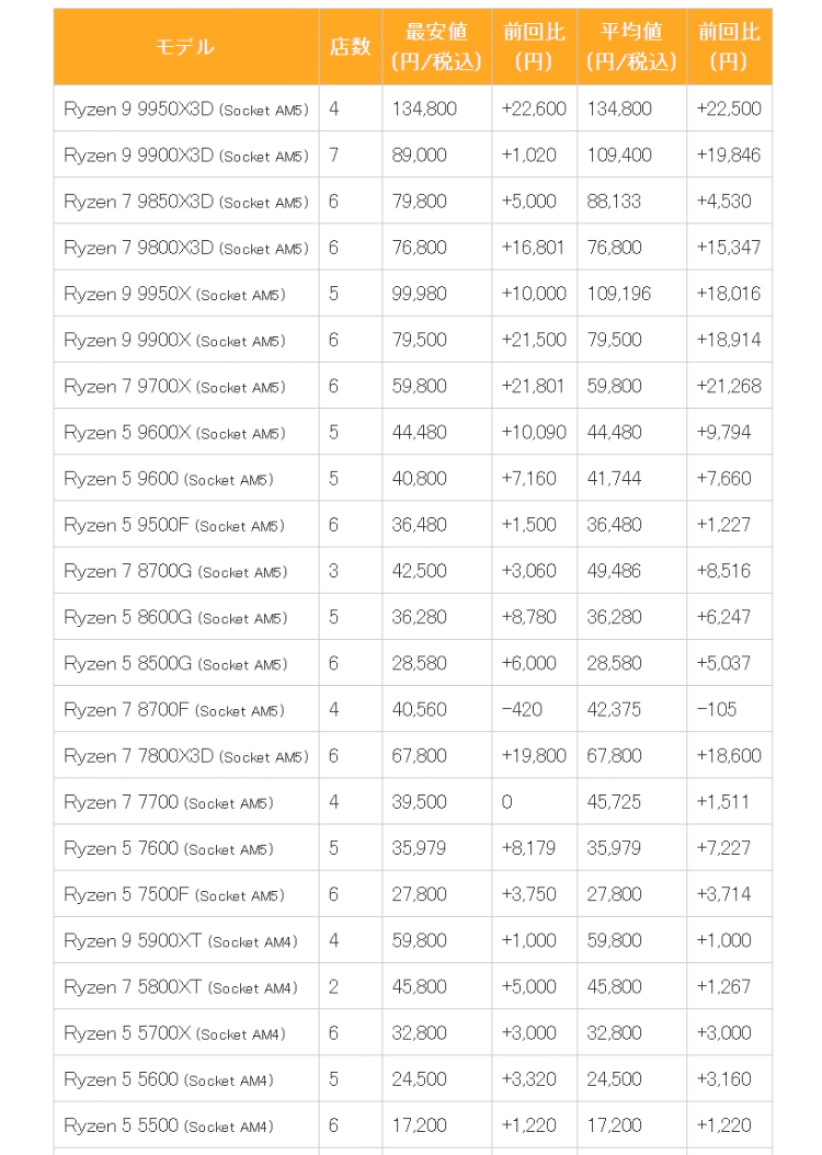 日本裝機玩家心碎！AMD 與 Intel CPU 價格全線飆漲，Ryzen 7 9700X 漲幅逼近 60%