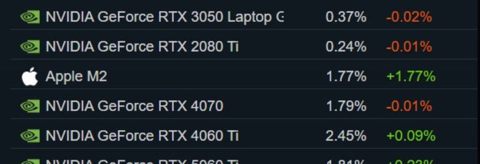 Steam 4 月遊戲硬體排行榜：RTX 5050 首登榜首，16GB 顯卡記憶體成為玩家新標準