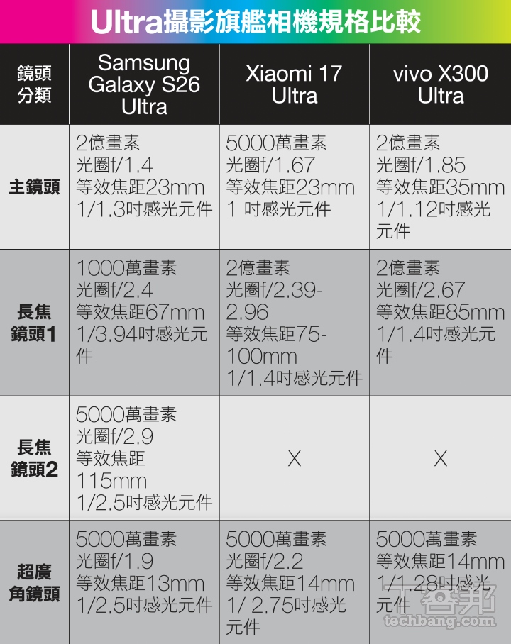 2026 旗艦手機拍照實測！S26 Ultra、小米17、vivo X300 Ultra 誰是 AI 攝影機皇？
