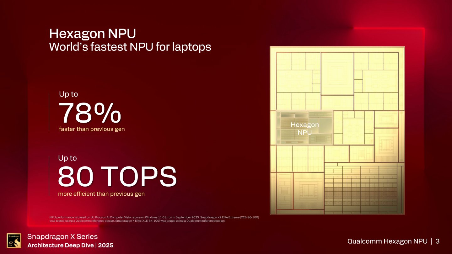 Snapdragon X2 Elite Extreme 內建的Hexagon架構NPU具有高達80 TOPS的AI運算效能，較前代產品提高78%，也是目前市面上AI效能最高的行動版處理器。